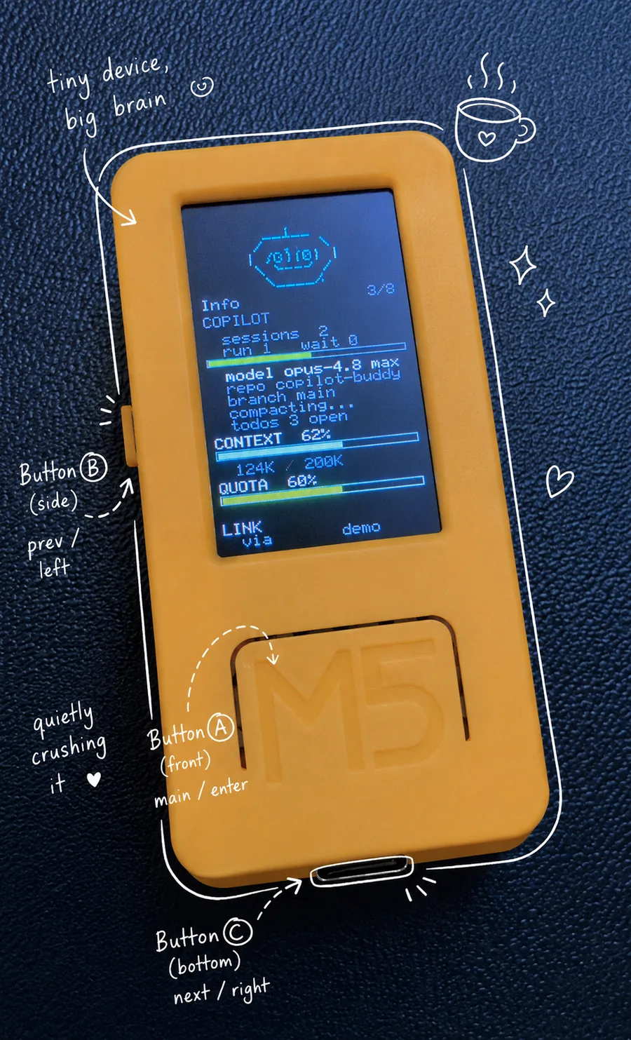 Orange Copilot Buddy (M5StickC PLUS2) on a dark background with hand-drawn annotations labelling Button A (front, main / enter), Button B (side, prev / left) and Button C (bottom, next / right), around its COPILOT info screen showing model opus-4.8, context 62% and quota 60%, tiny device, big brain